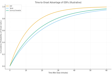 Faster Onset, Better Compliance: The Advantages of ODFs