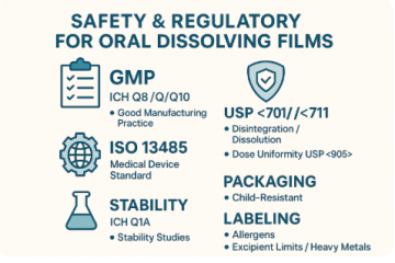 Safety & Regulatory for Oral Dissolving Films